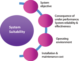 Figure 1. System suitability.